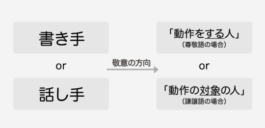 古典敬語勉強法 敬語ができないのは致命的 点を落とさなくなる勉強法