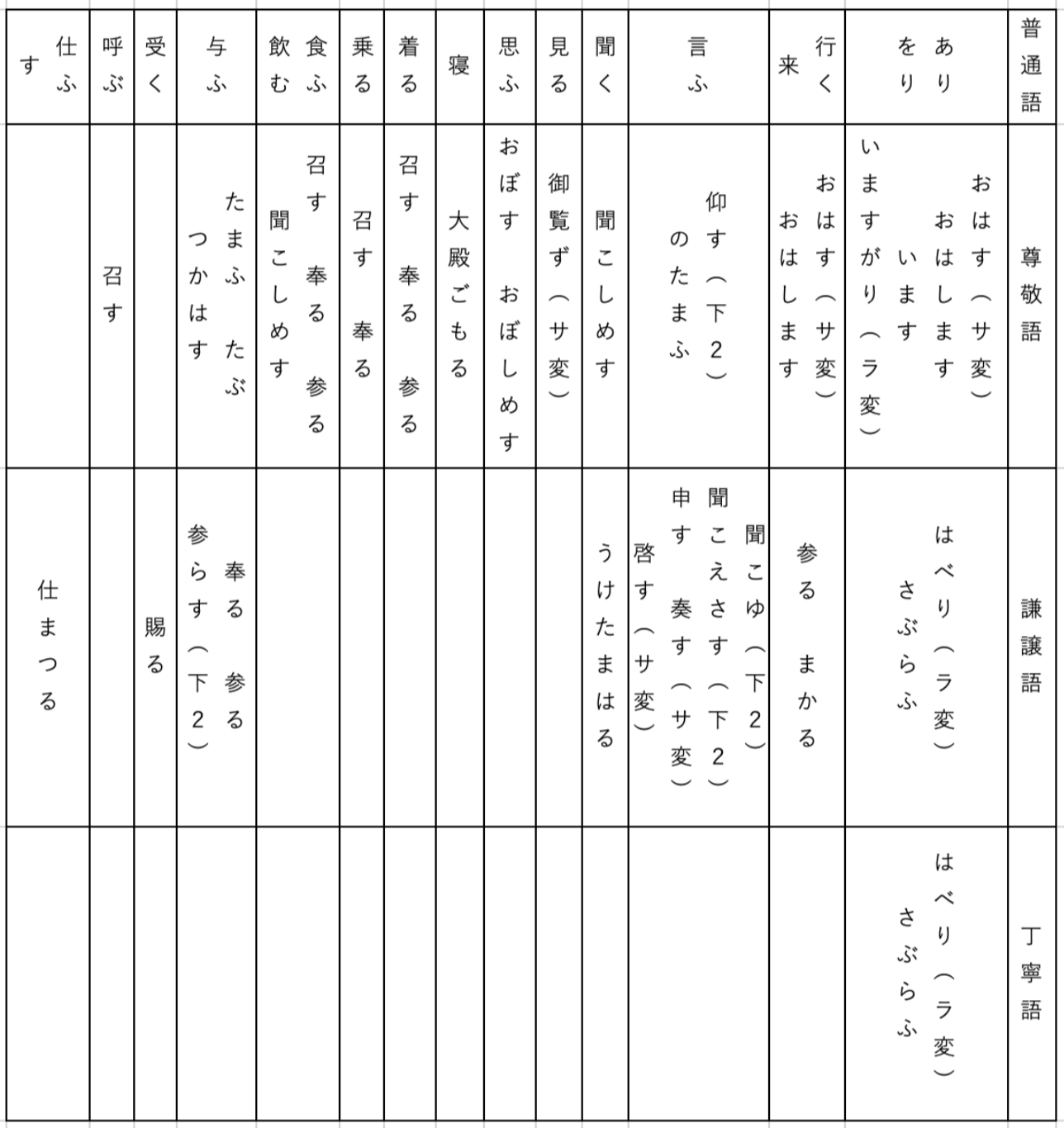 高校古文の敬語の覚え方のコツと読解につながる勉強法をチェック【尊敬語・謙譲語・丁寧語】