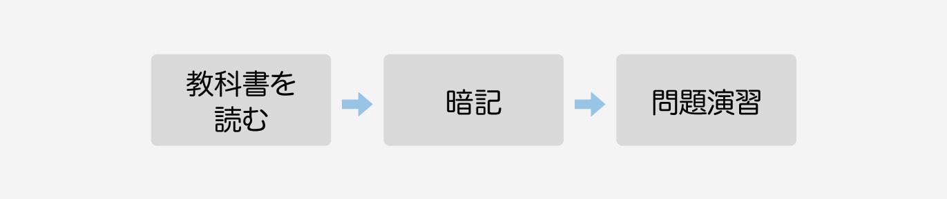 教科書を読む → 暗記 → 問題演習