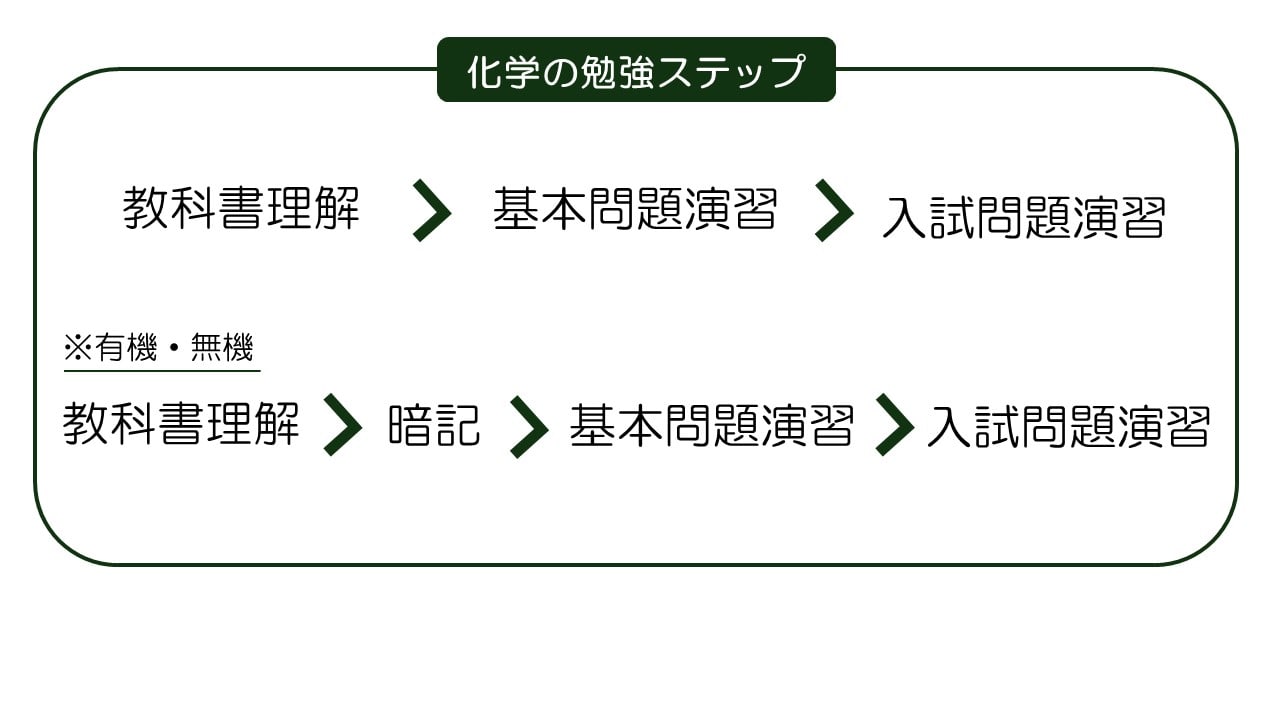 教科書理解→基本問題演習→入試問題演習