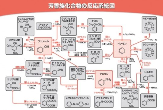 芳香族化合物の反応系統図