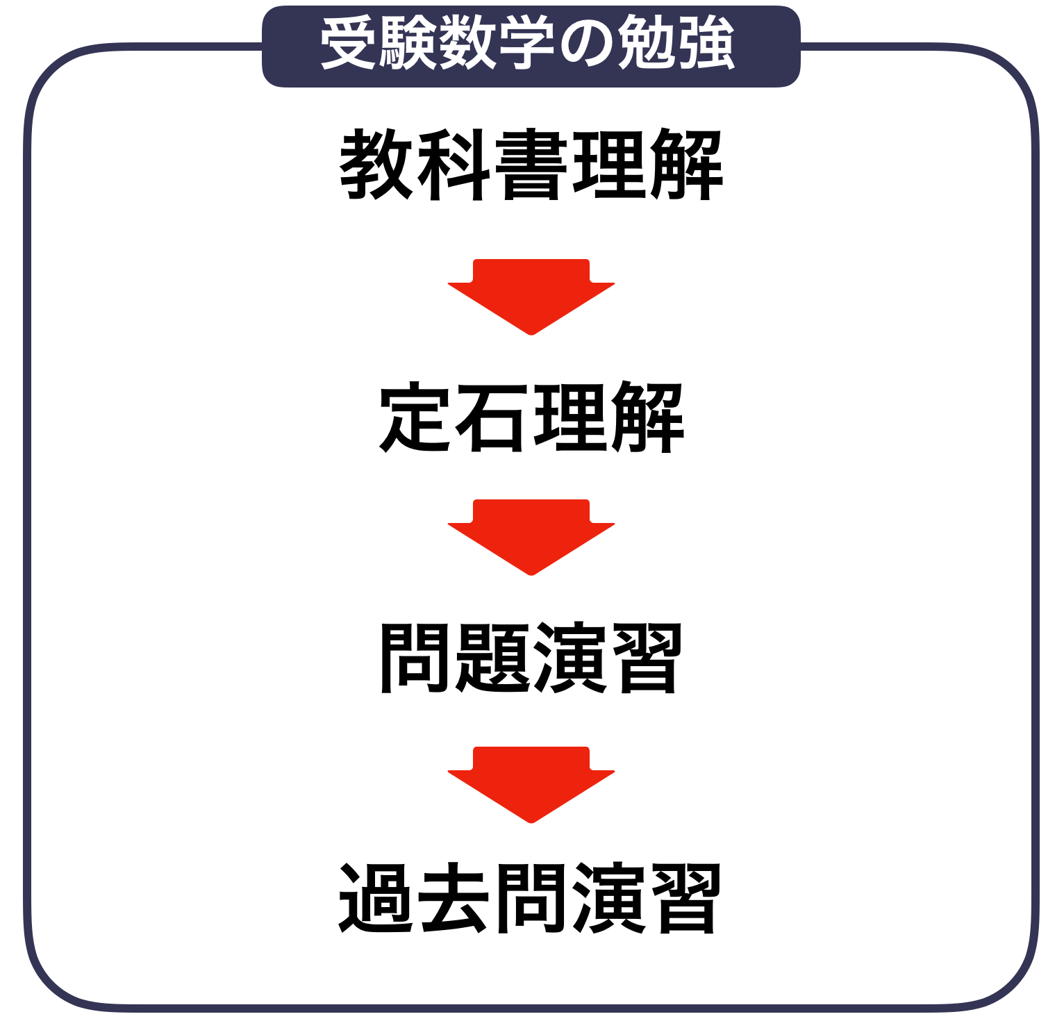 数学の流れ