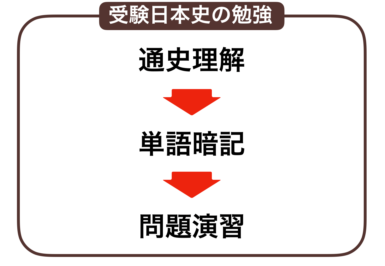 日本史の流れ