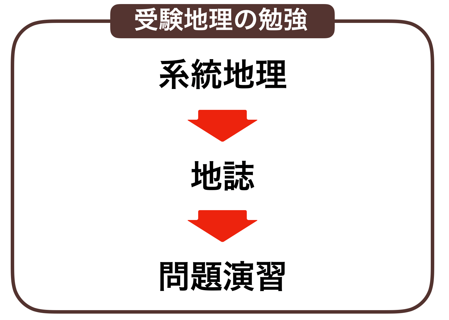 地理の流れ