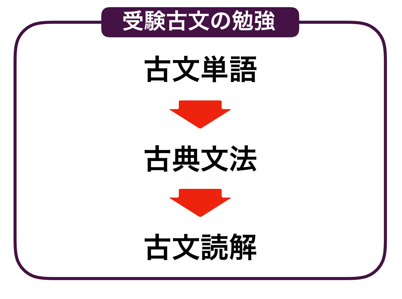 古文の流れ