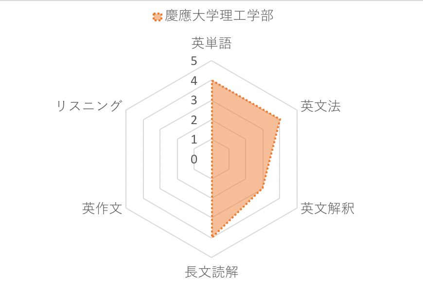 慶應義塾大学理工学部英語の傾向と対策 基礎から着実にレベルアップ