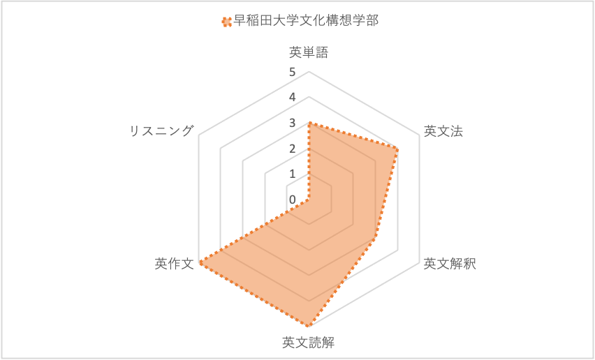 早稲田大学文化構想学部の英語対策!文構の長文・英作文を攻略するコツ 早稲田大学文化構想学部の英語対策!文構の長文・英作文を攻略するコツ
