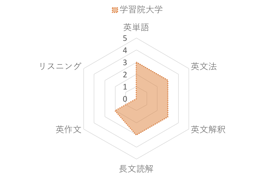 学習院大学英語の傾向と対策 ポイントの英長文を押さえて合格へ