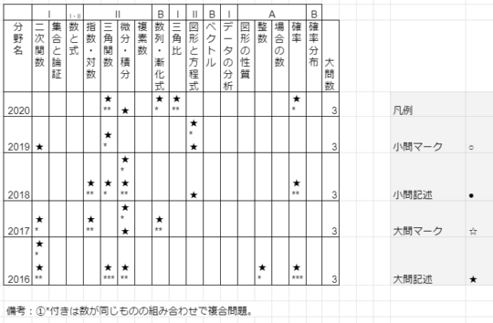 大阪大学 文系数学の対策