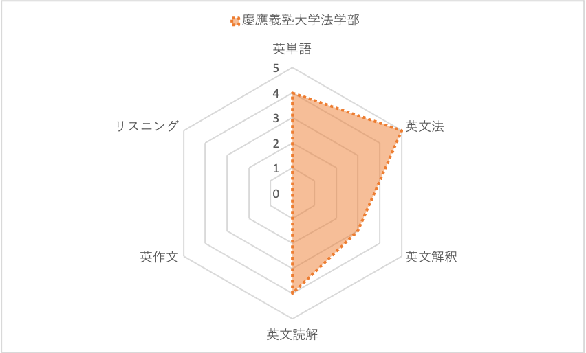 慶應義塾大学法学部 英語の対策