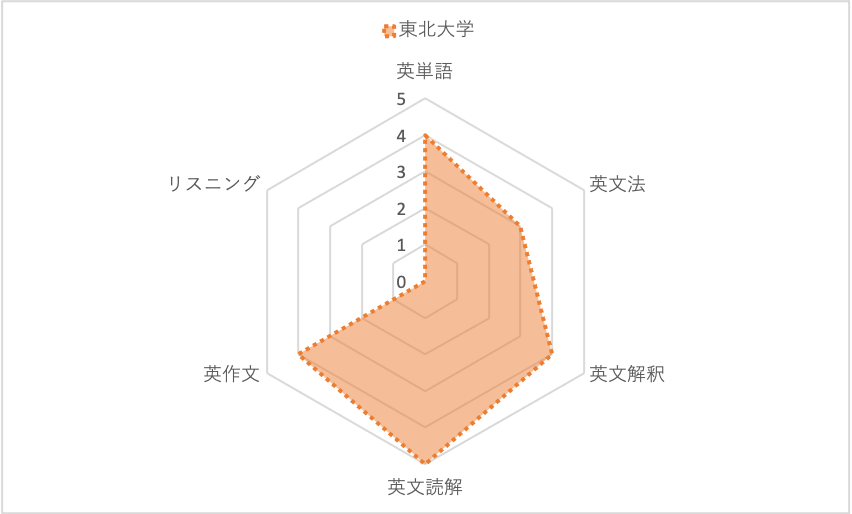 東北大学 英語の対策 東北大学 英語の対策
