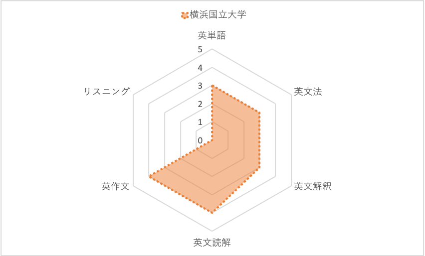 横浜国立大学 英語の対策