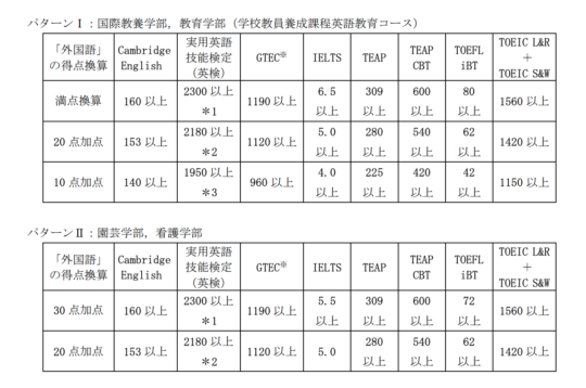 千葉大学 21年度一般選抜入試の変更点